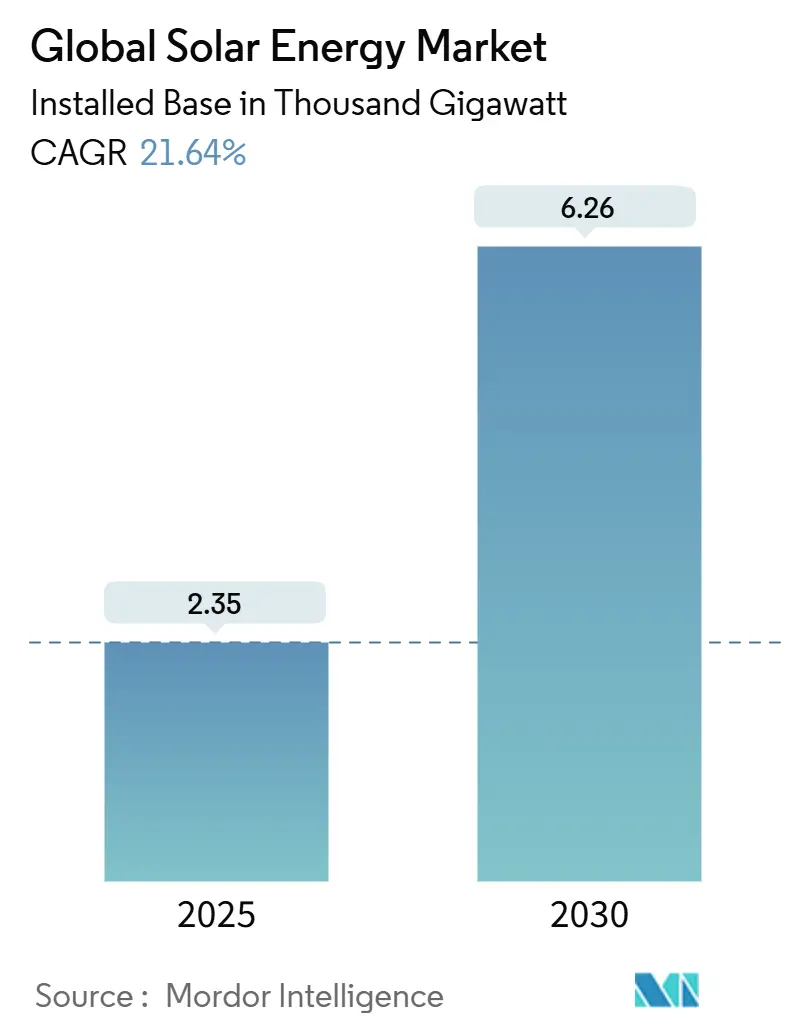 Global Solar Energy Market (2025 - 2030)