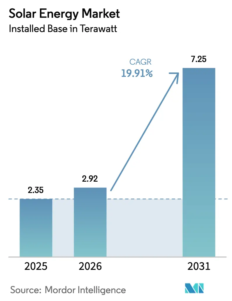 Solar Energy Market (2026 - 2031)