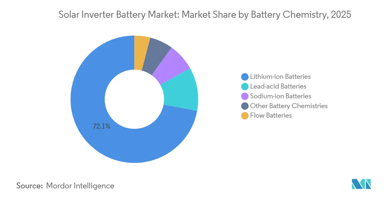 Solar Inverter Battery Market Share by Battery Chemistry, 2025