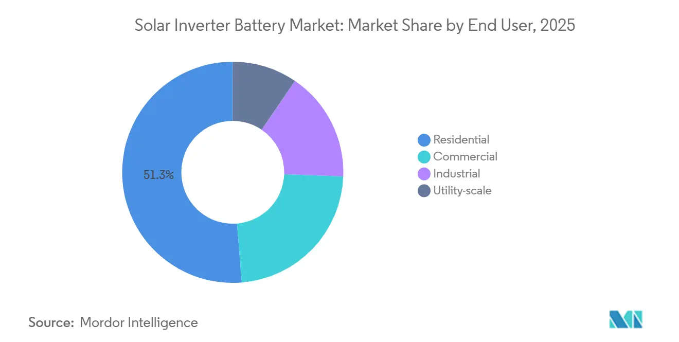 Solar Inverter Battery Market Share by End User, 2025