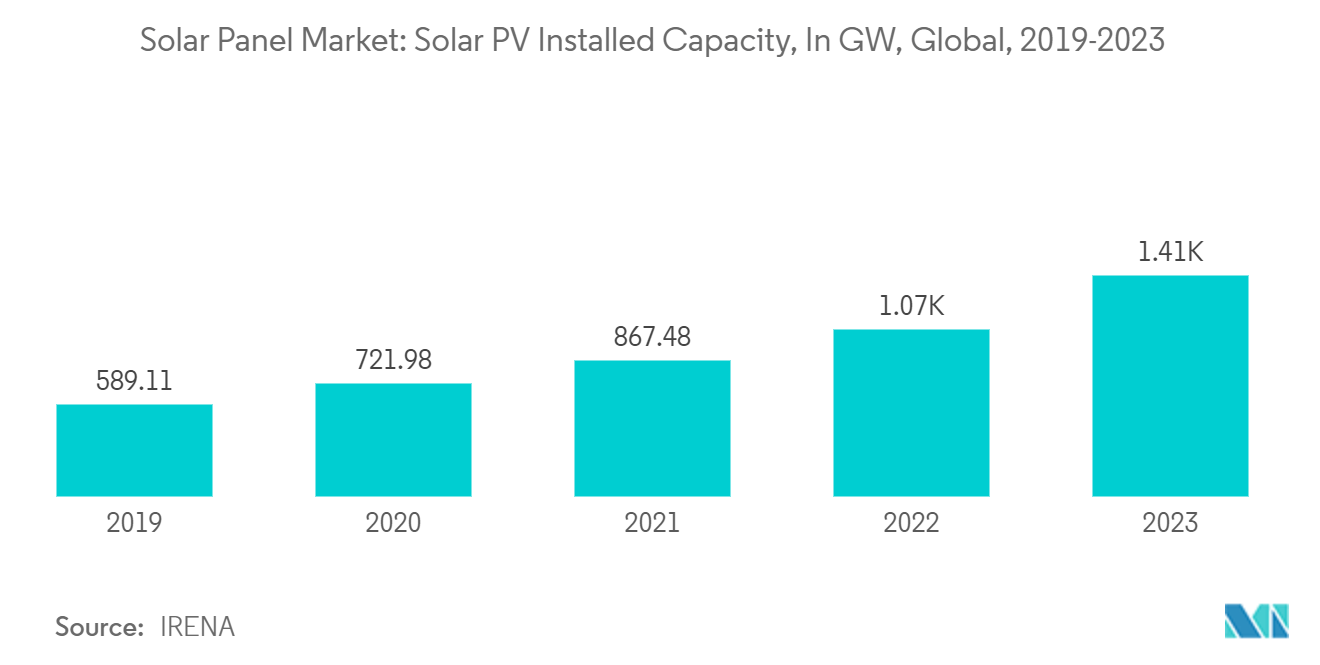Solar Panel Market: Solar PV Installed Capacity, In GW, Global, 2019-2023