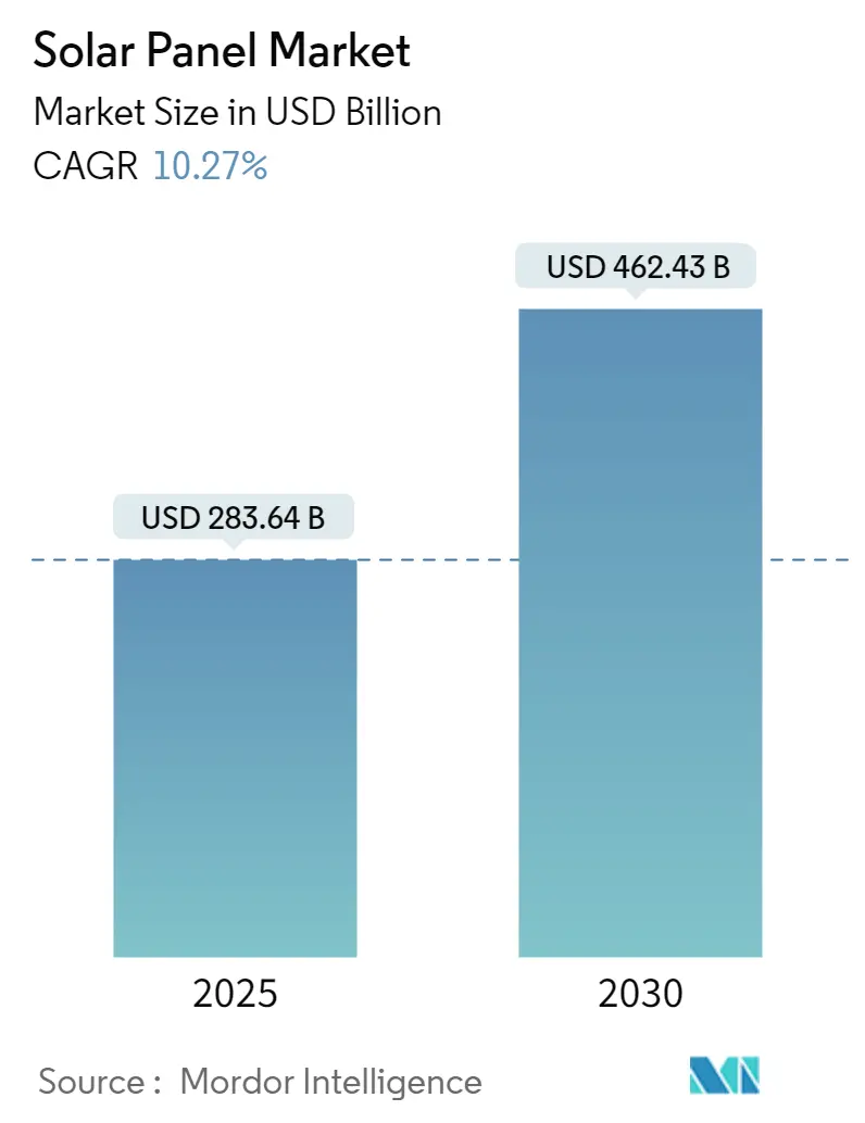 Solar Panel Market Size Solar Panel Market Summary