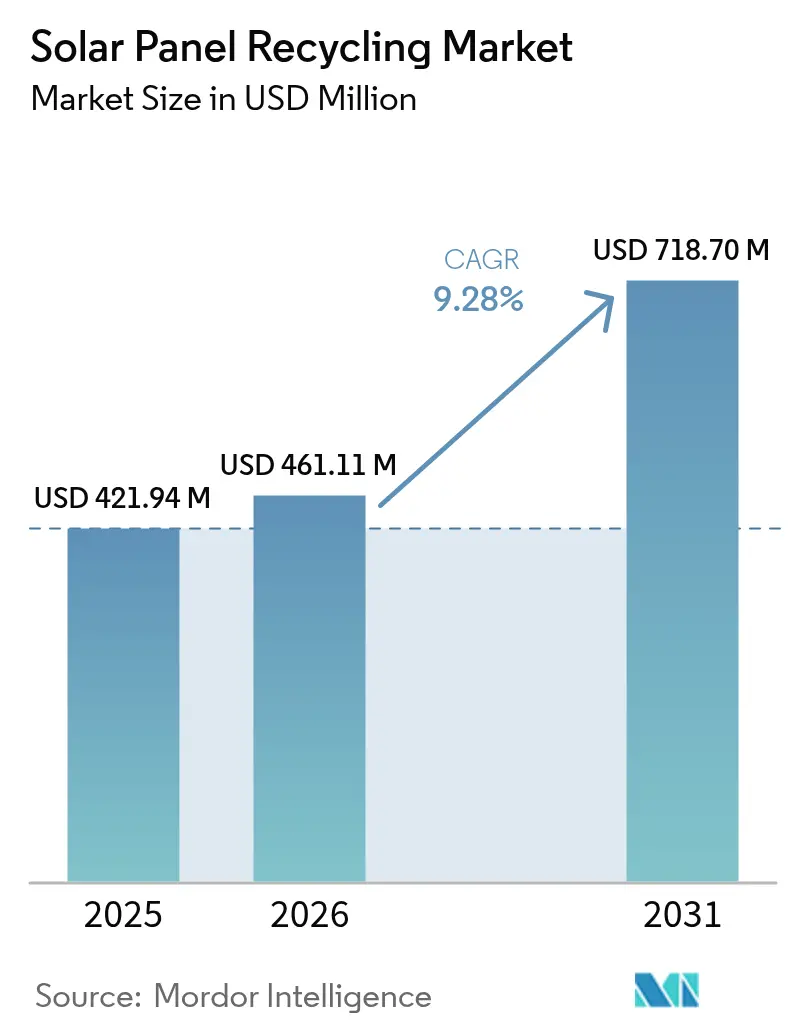 Solar Panel Recycling Market (2025 - 2030)