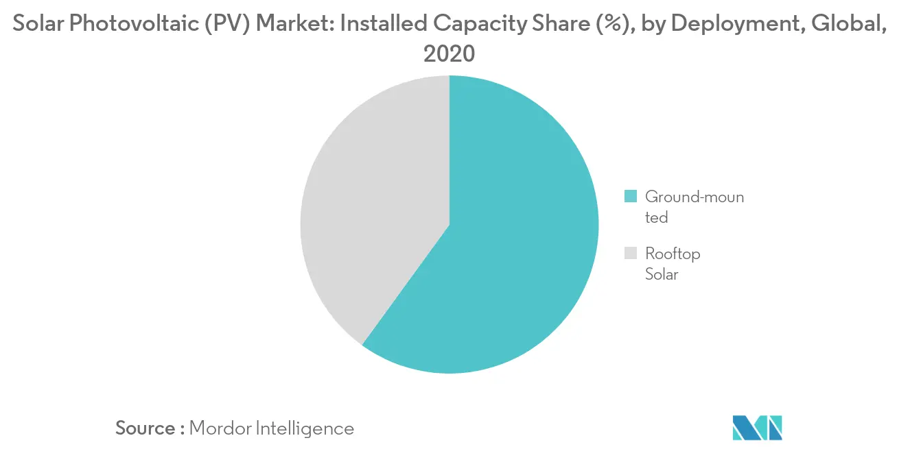 Solar Photovoltaic (PV) Market - Ground Mounted Installed Capacity