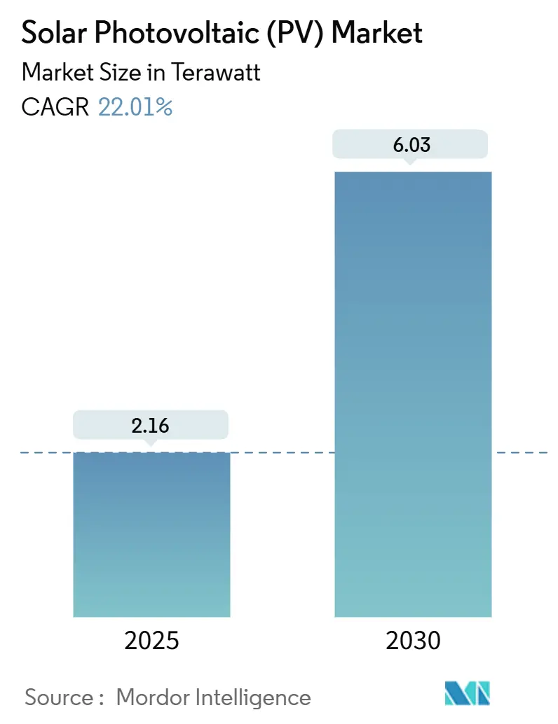 Solar Photovoltaic (PV) Market (2025 - 2030)