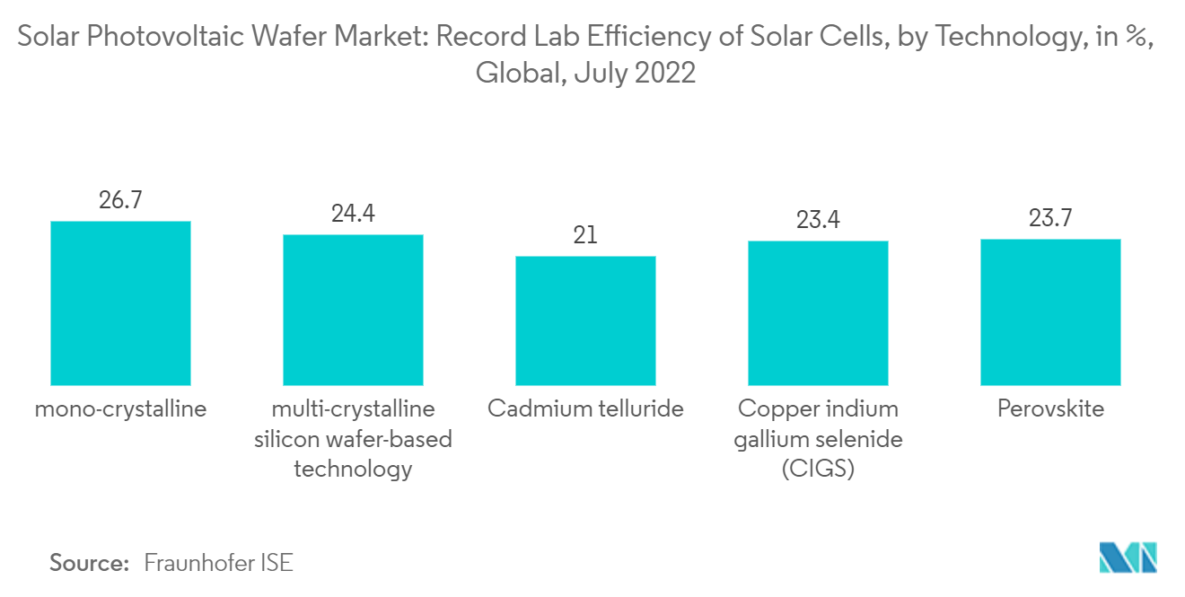 太阳能光伏晶圆市场 - 太阳能光伏晶圆市场：按技术划分的太阳能电池实验室效率记录（以%计），全球，2022 年 7 月