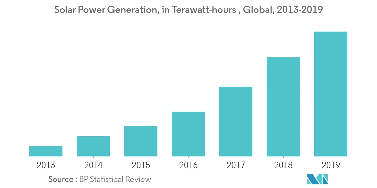 Solar PV Inverters Market Share