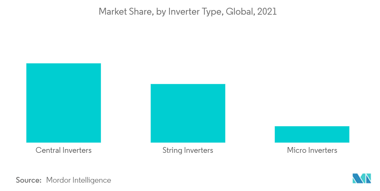Mercado de inversores solares fotovoltaicos cuota de mercado, por tipo de inversor, global, 2021