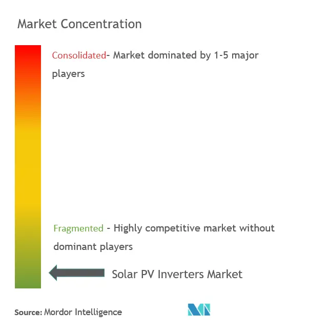 Concentração do mercado de inversores solares fotovoltaicos