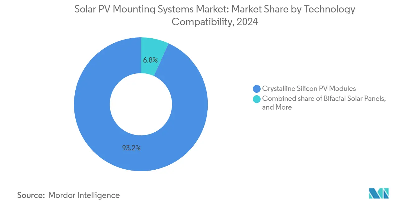 Solar PV Mounting Systems Market: Market Share by Technology Compatibility
