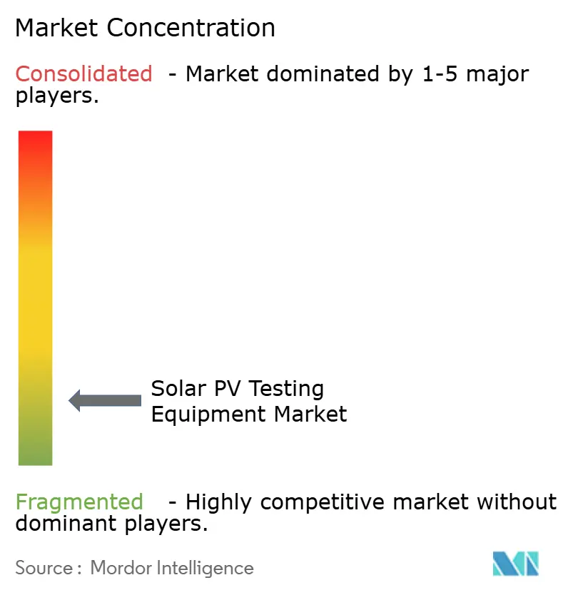 Solar PV Testing Equipment Market