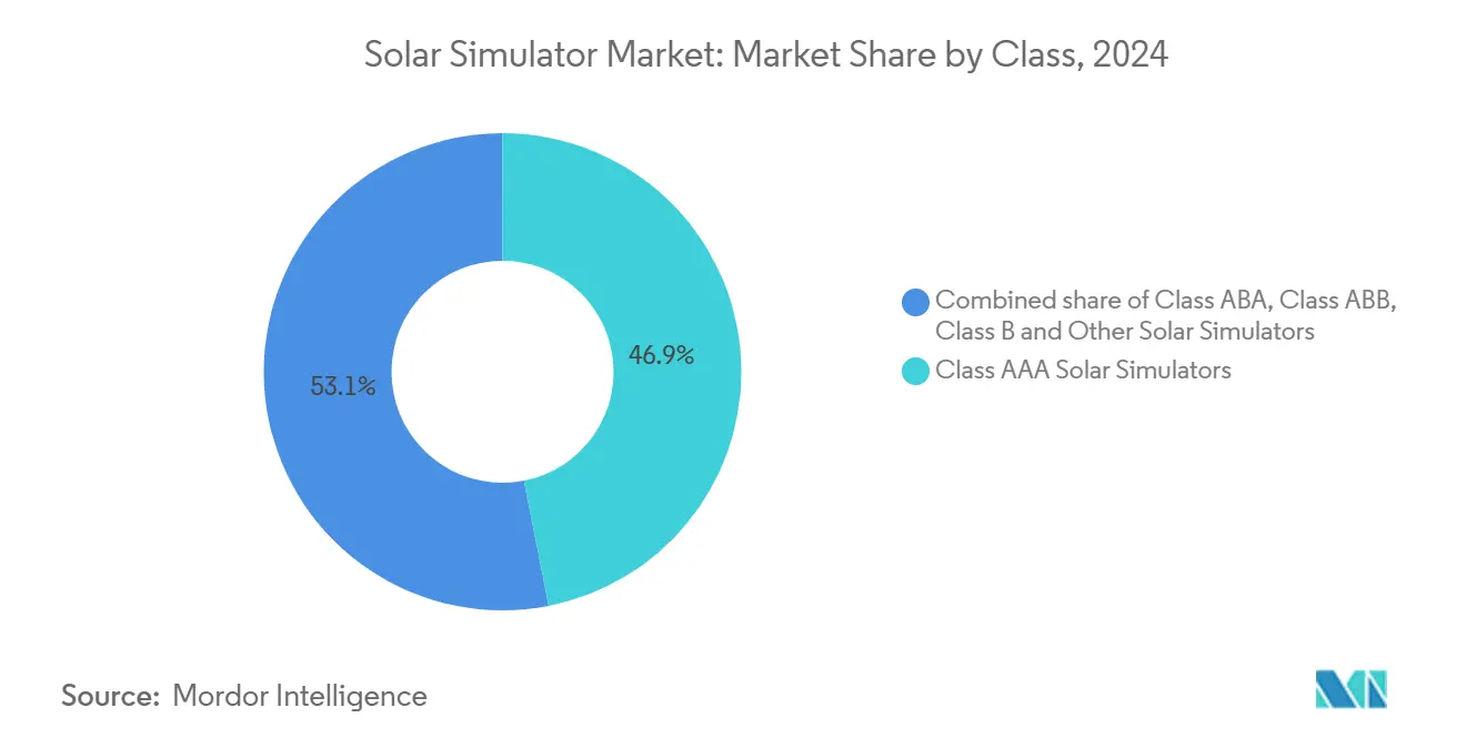 Solar Simulator Market: Market Share by Class