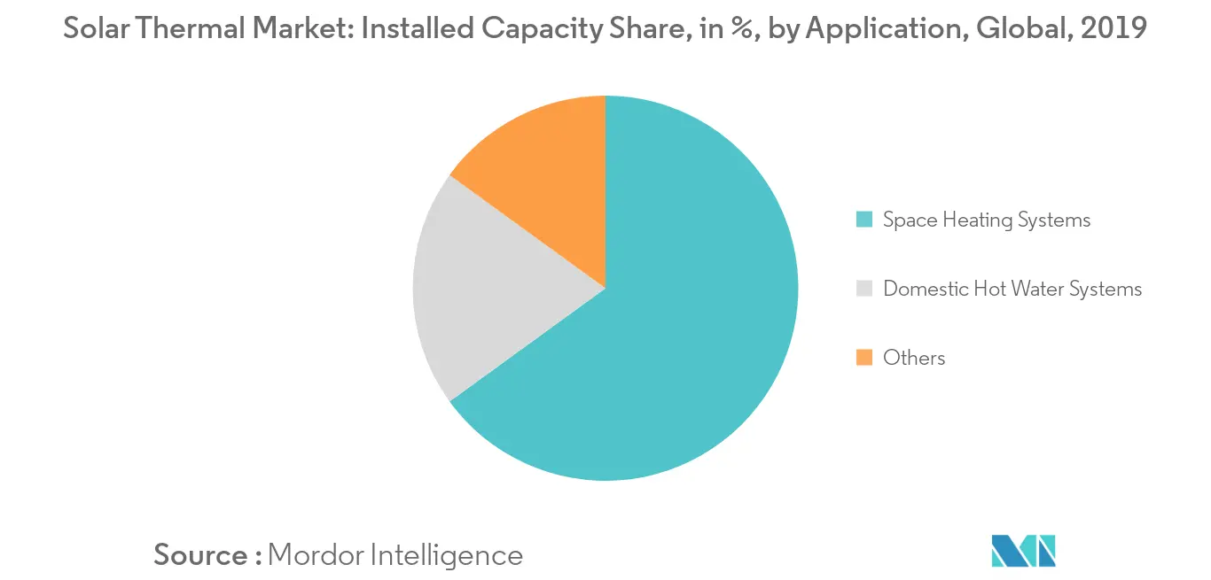 Solar Thermal Market - Installed Capacity Share