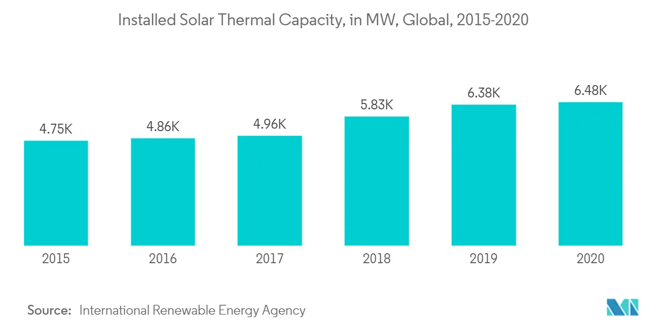 Markttrends für Solarthermie