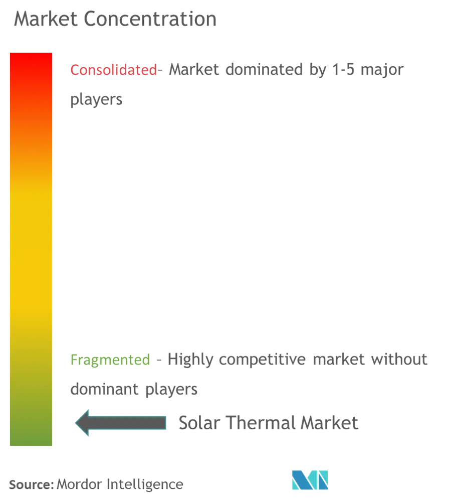 Solar Thermal Market Concentration