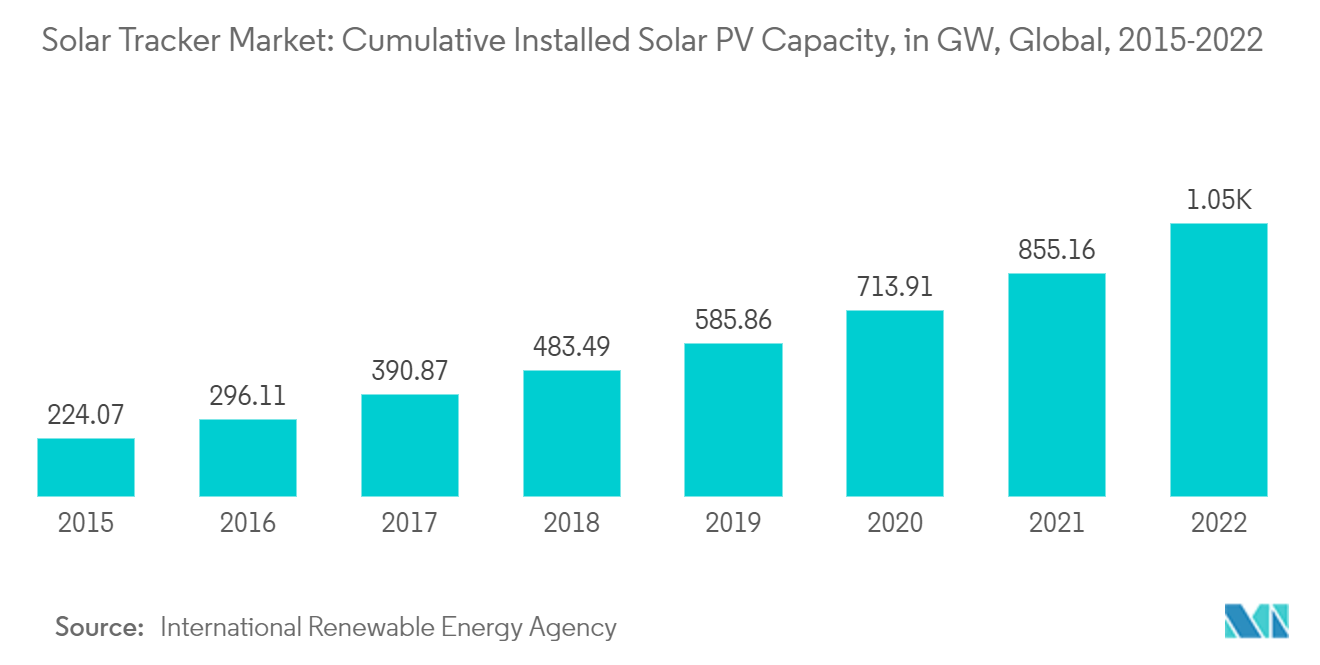 Solar Tracker Market: Cumulative Installed Solar PV Capacity, in GW, Global, 2015-2022