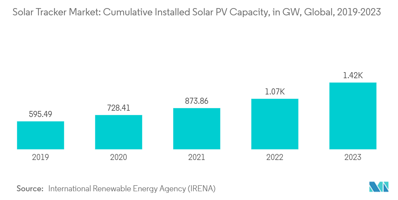 Solar Tracker Market: Cumulative Installed Solar PV Capacity, in GW, Global, 2015-2022