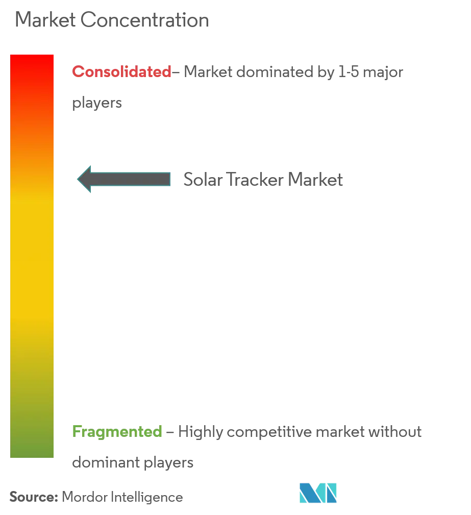Solar Tracker Market Analysis