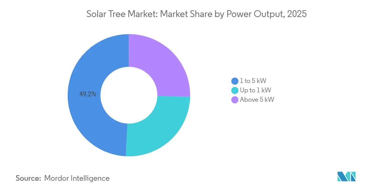 Mercado de árboles solares: cuota de mercado por potencia de salida