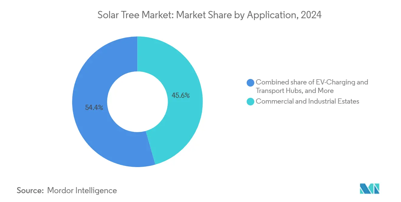 Solar Tree Market: Market Share by Application