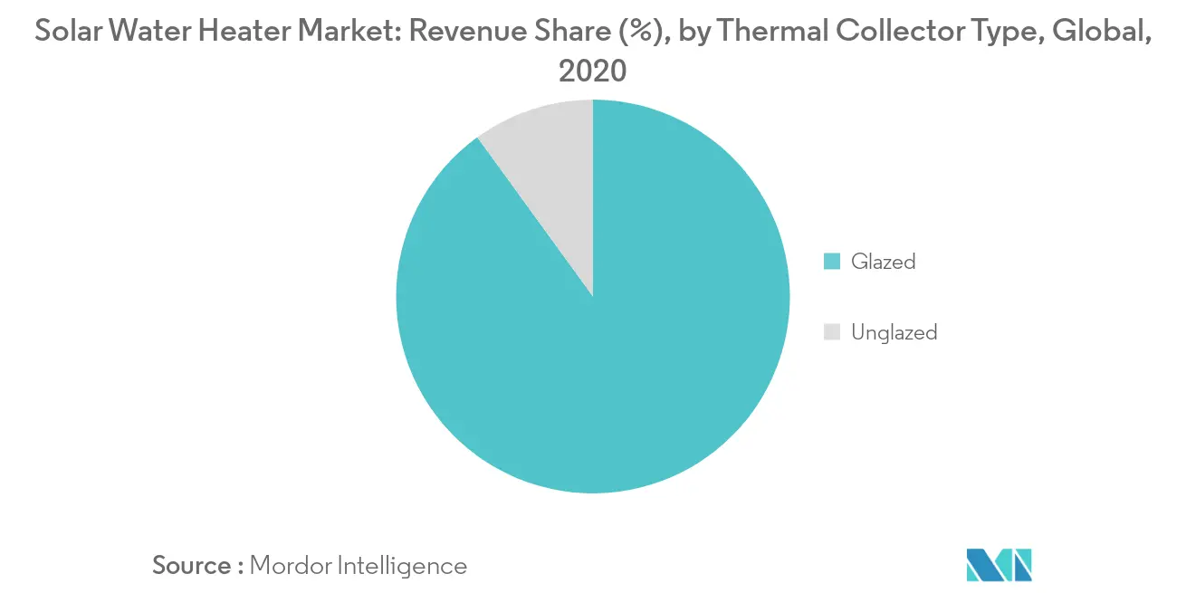 Solar Water Heater Market Key Trends