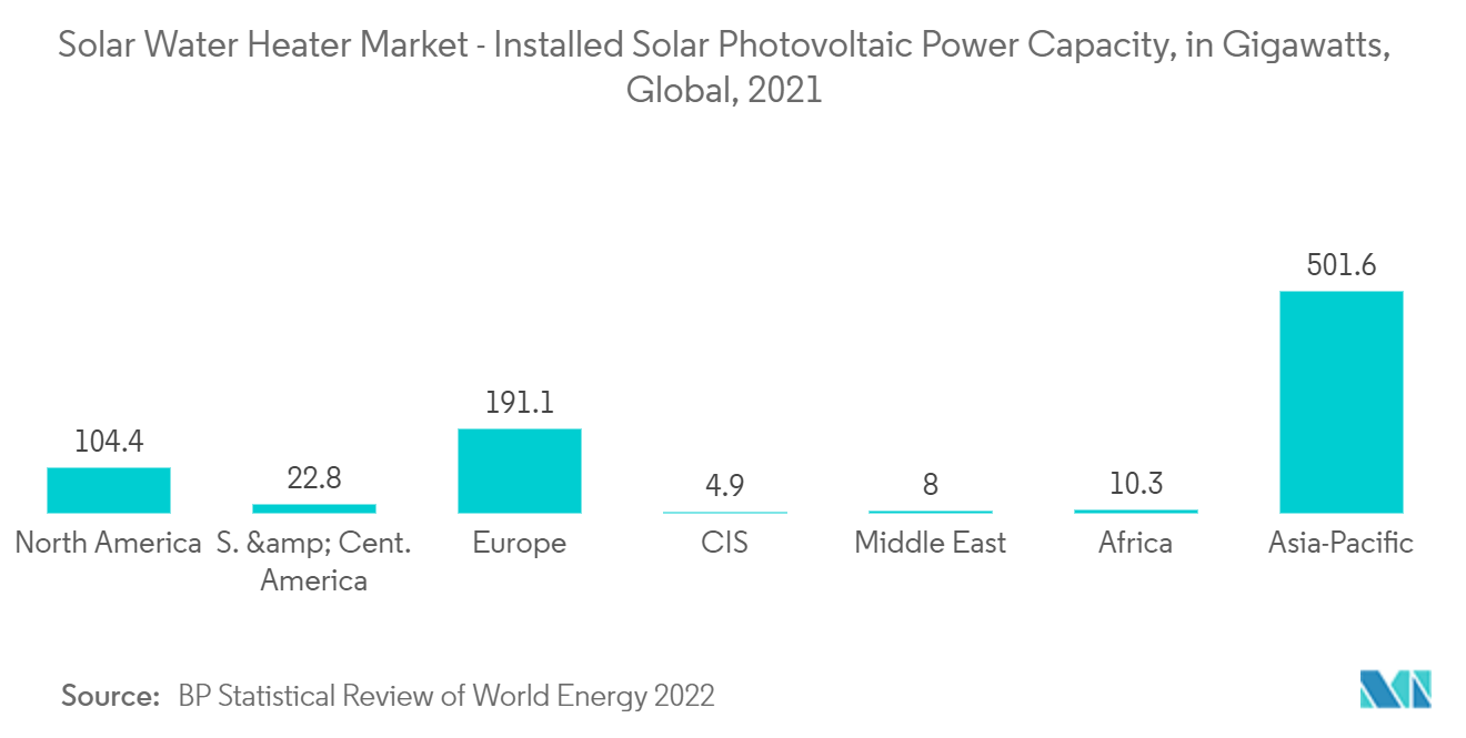 太陽熱温水器市場 - 設置済み太陽光発電容量（ギガワット）、世界、2021年