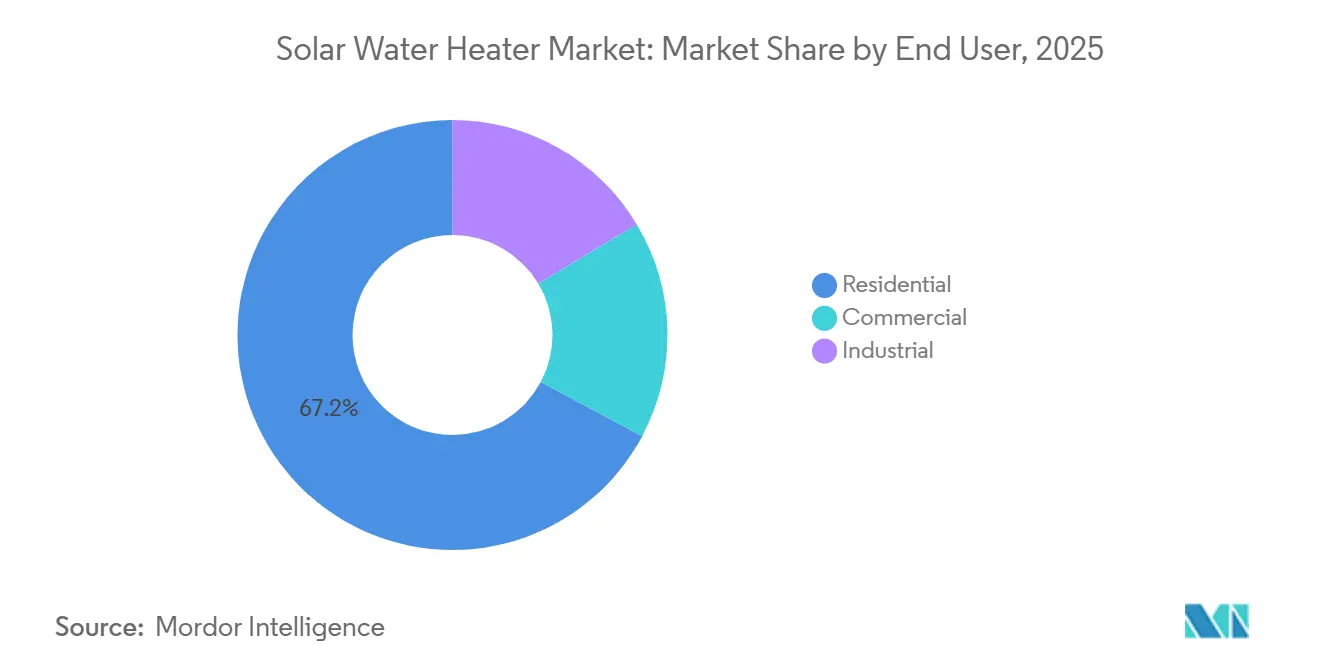 Solar Water Heater Market: Market Share by End User