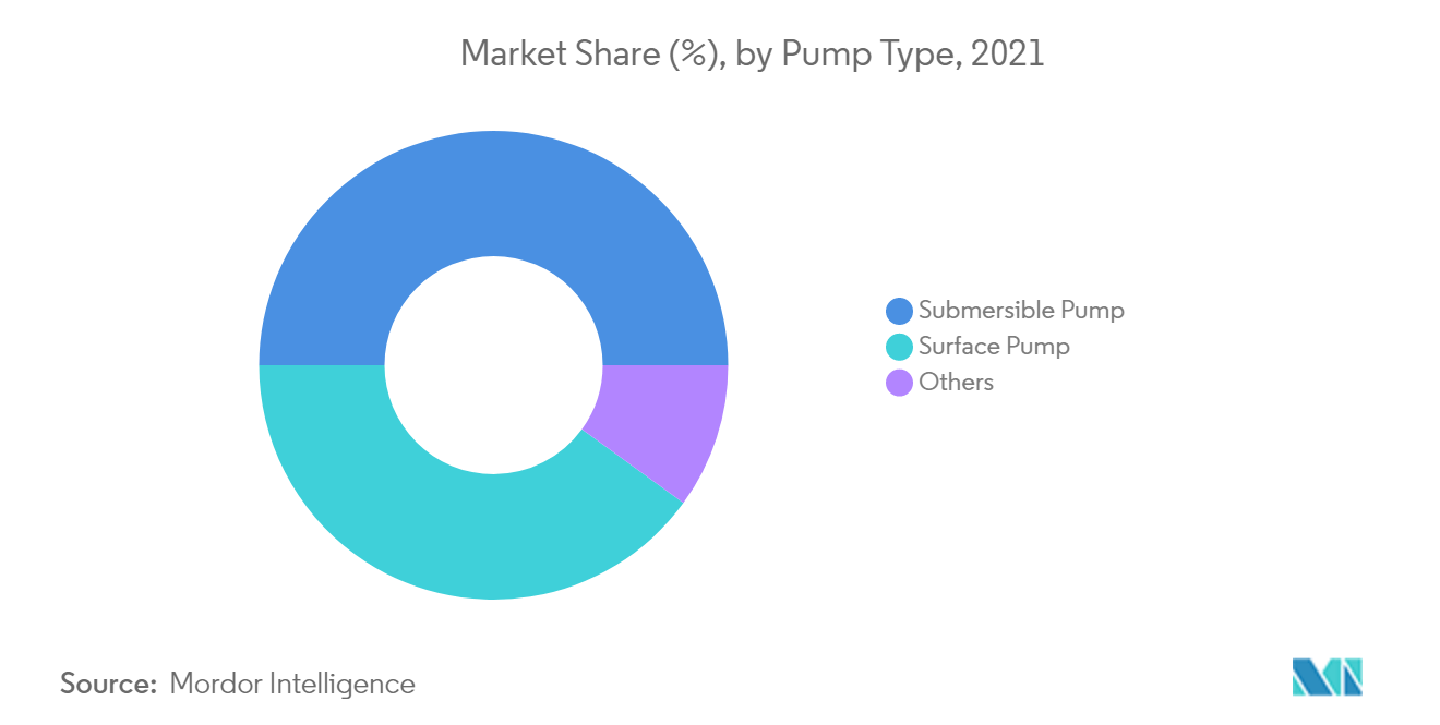 Solar Water Pump Systems Market - Market Share by Pump Type