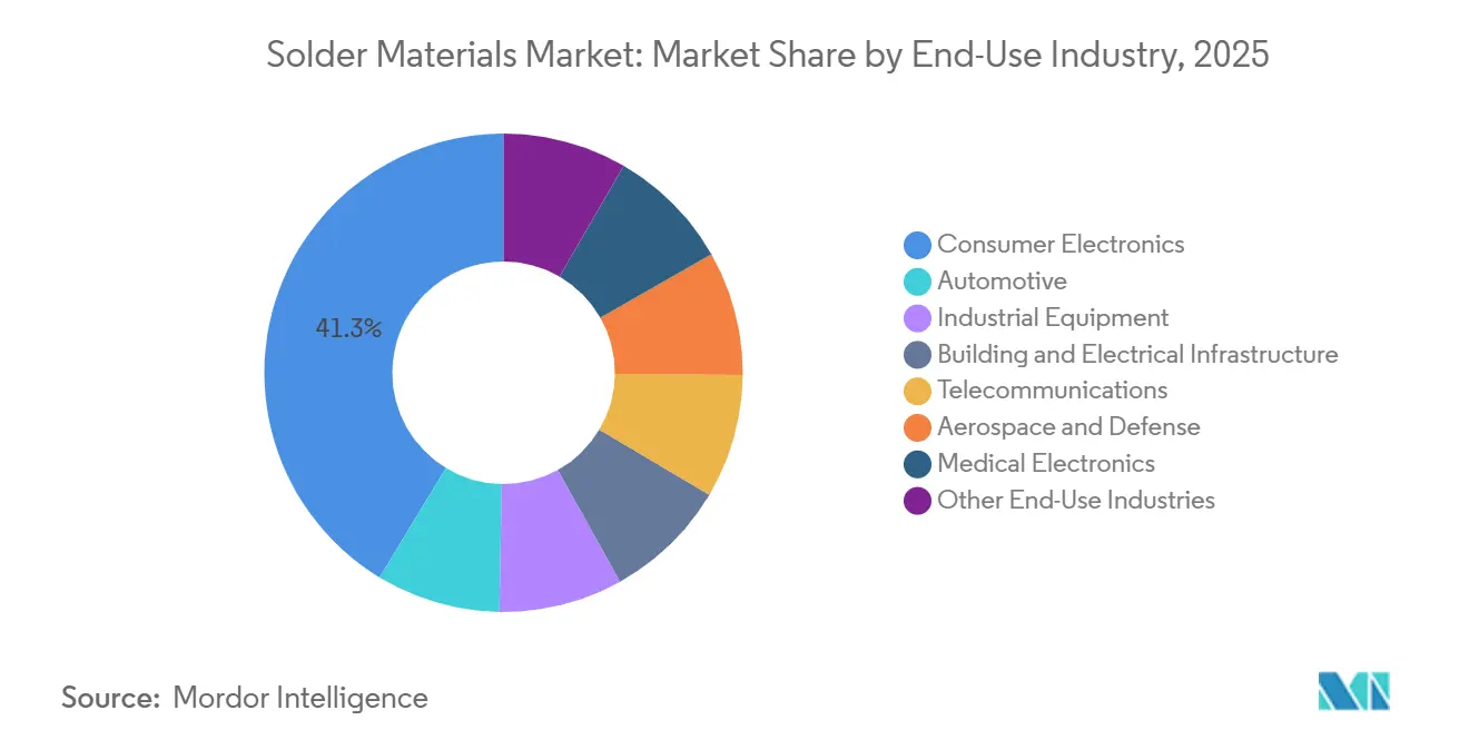 Solder Materials Market Share by End-Use Industry, 2025