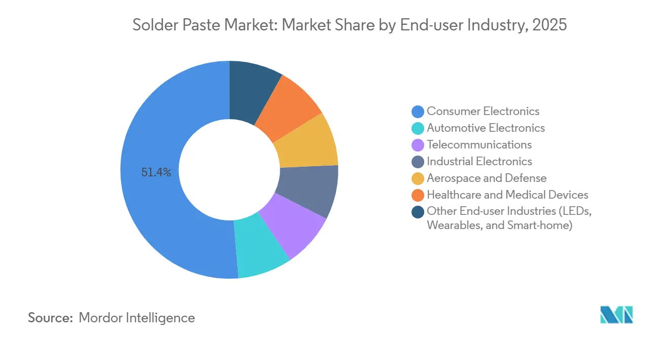 Solder Paste Market: Market Share by End-user Industry