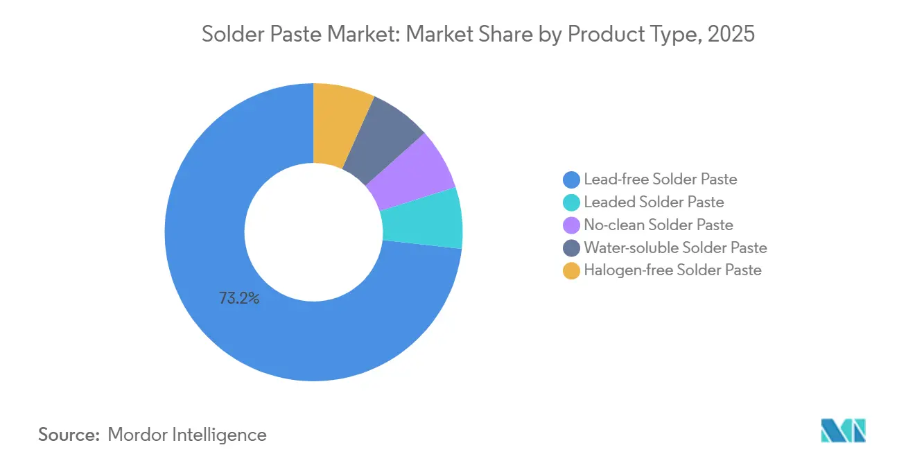 Solder Paste Market: Market Share by Product Type