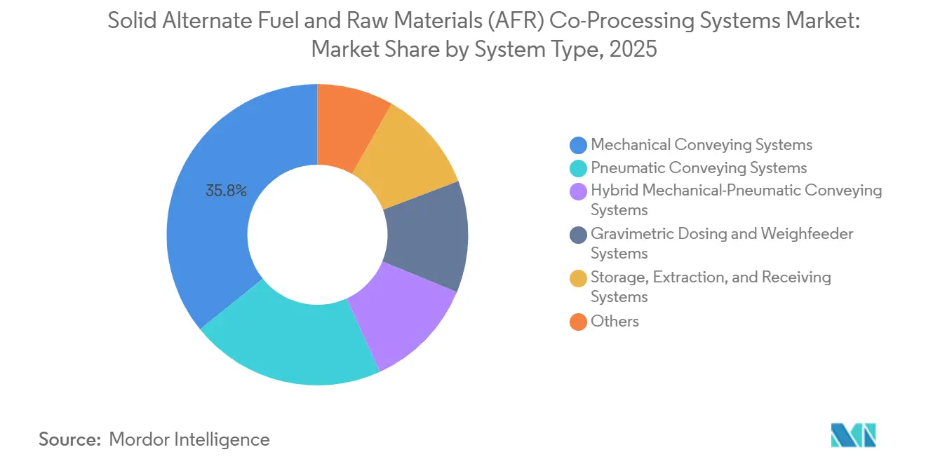 Participación del Mercado de Sistemas de Coprocesamiento de Combustibles Alternativos Sólidos y Materias Primas (AFR) por Tipo de Sistema, 2025