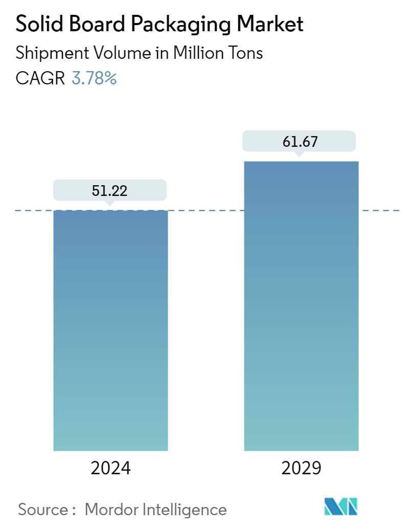 Solid Board Packaging Market Summary