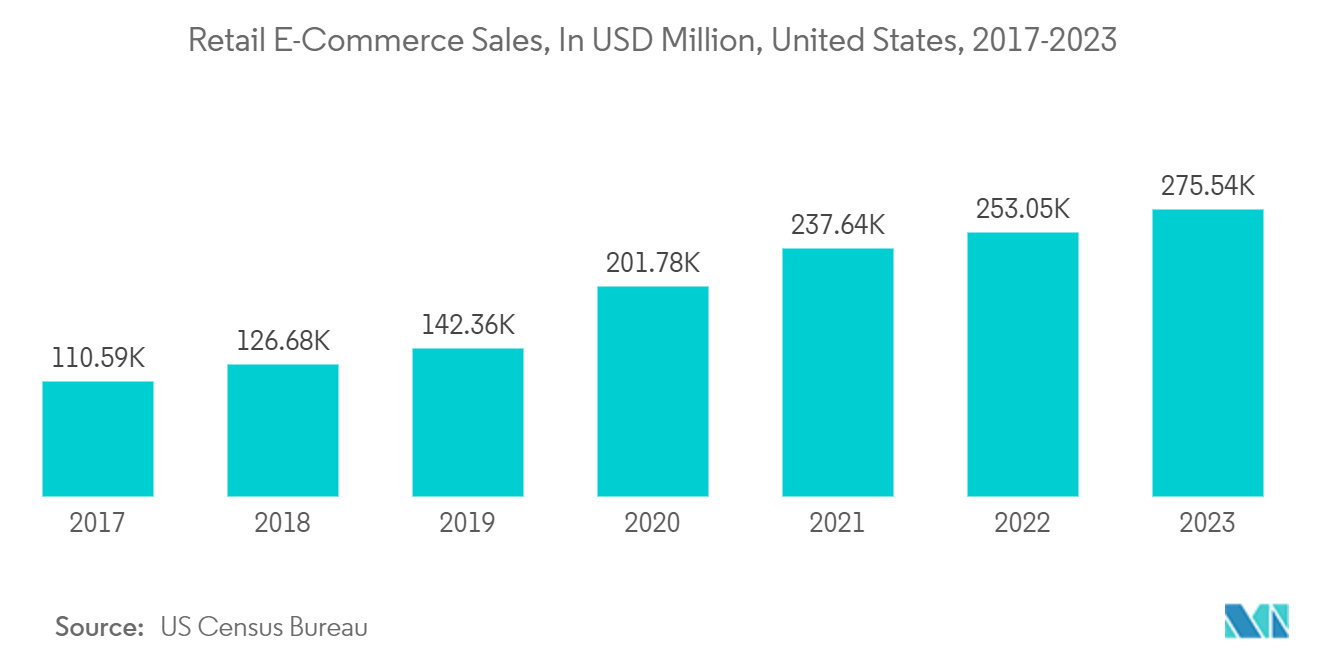 Solid Board Packaging Market: Retail E-Commerce Sales, In USD Million, United States, 2017-2023