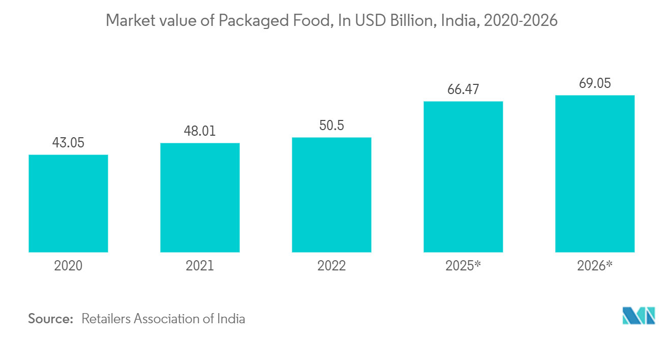 Solid Board Packaging Market: Market value of Packaged Food, In USD Billion, India, 2020-2026* 