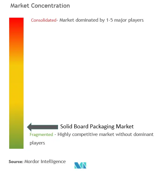 Solid Board Packaging Market Concentration