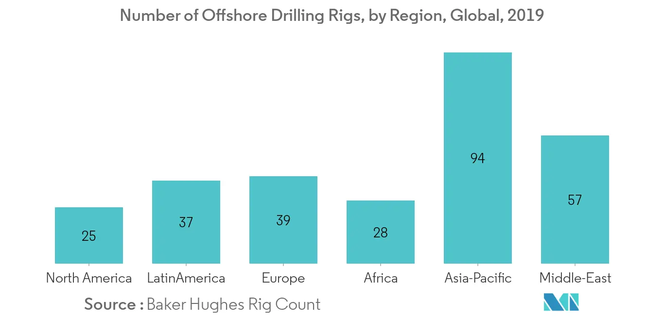 Solid Control Equipment Market - Number of Offshore Drilling Rigs