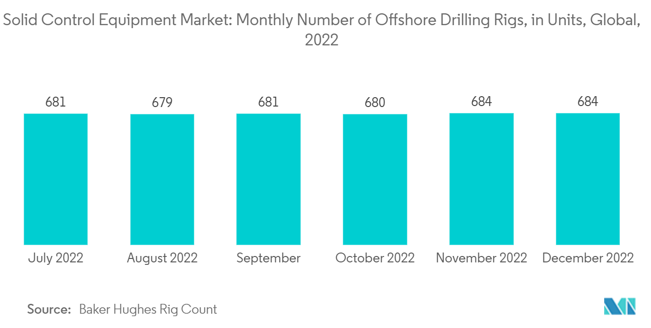 Solid Control Equipment Market: Monthly Number of Offshore Drilling Rigs, in Units, Global, 2022