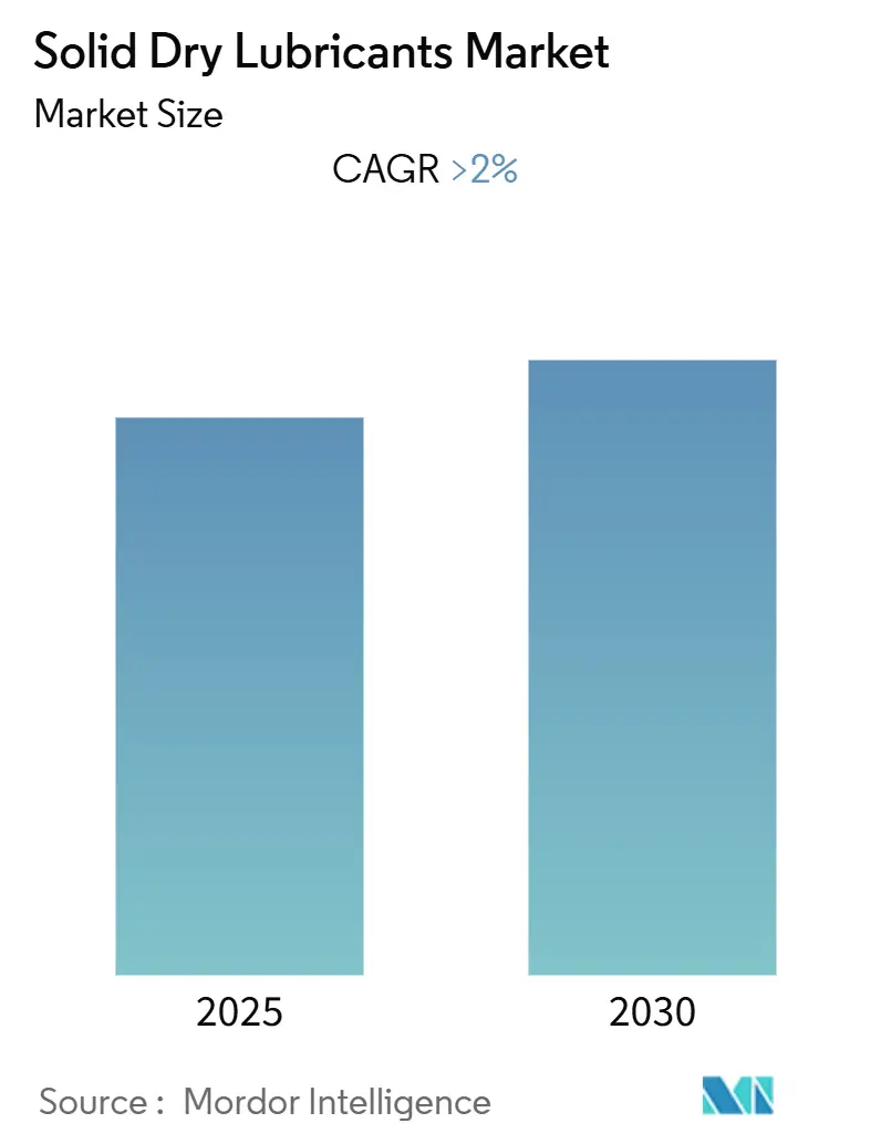 Solid Dry Lubricants Market (2025 - 2030)