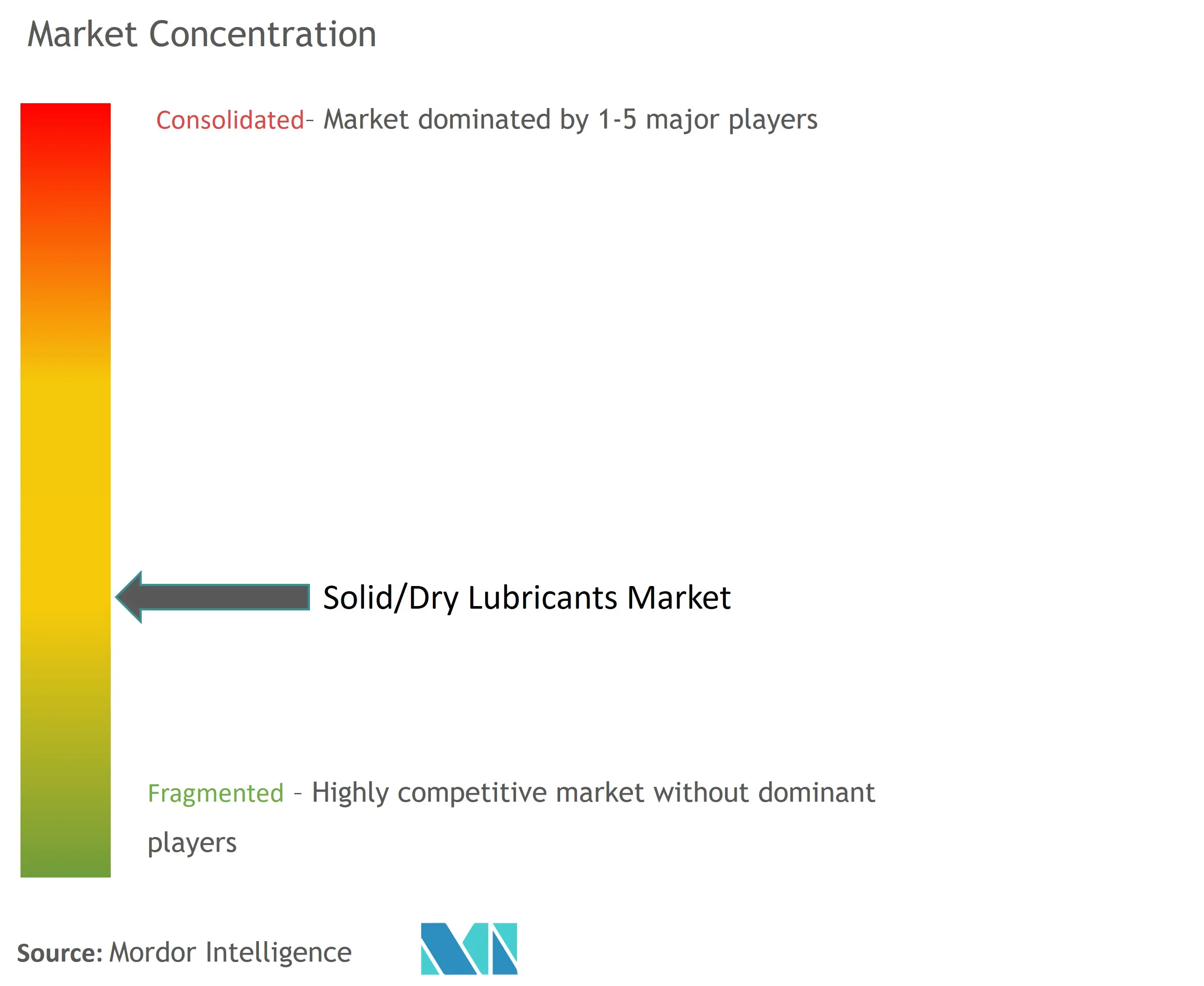 Solid/Dry Lubricants Market Concentration