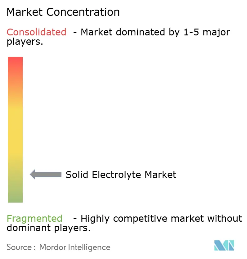 NEI Corporation, Ohara Inc, Empower Materials, Ampcera Corp, Iconic Material Inc.
