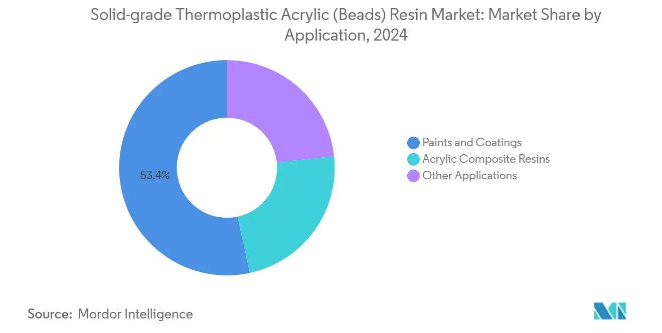 Solid-grade Thermoplastic Acrylic (Beads) Resin Market: Market Share by Application