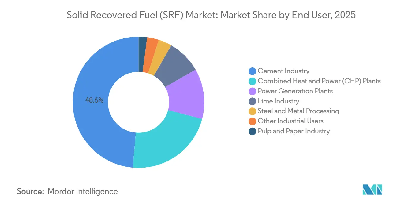 Marktanteil für Solid Recovered Fuel (SRF) nach Endverbraucher, 2025