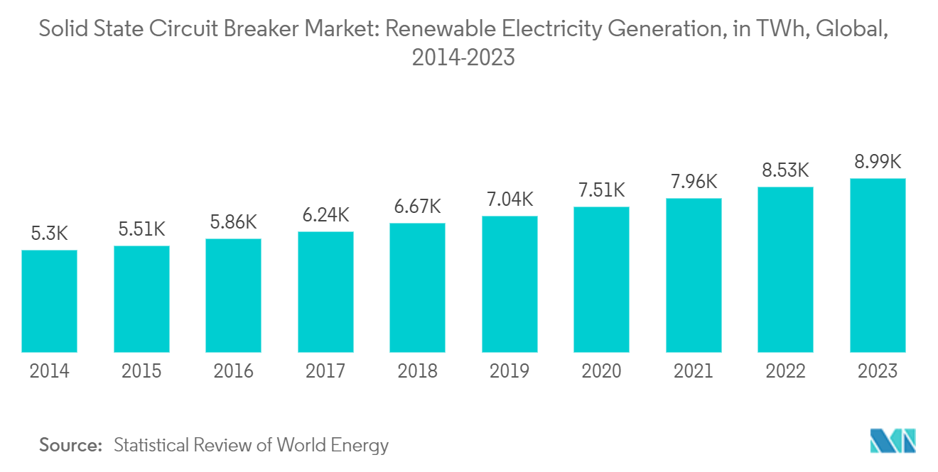 Solid State Circuit Breaker Market: Renewable Electricity Generation, in TWh, Global, 2014-2023