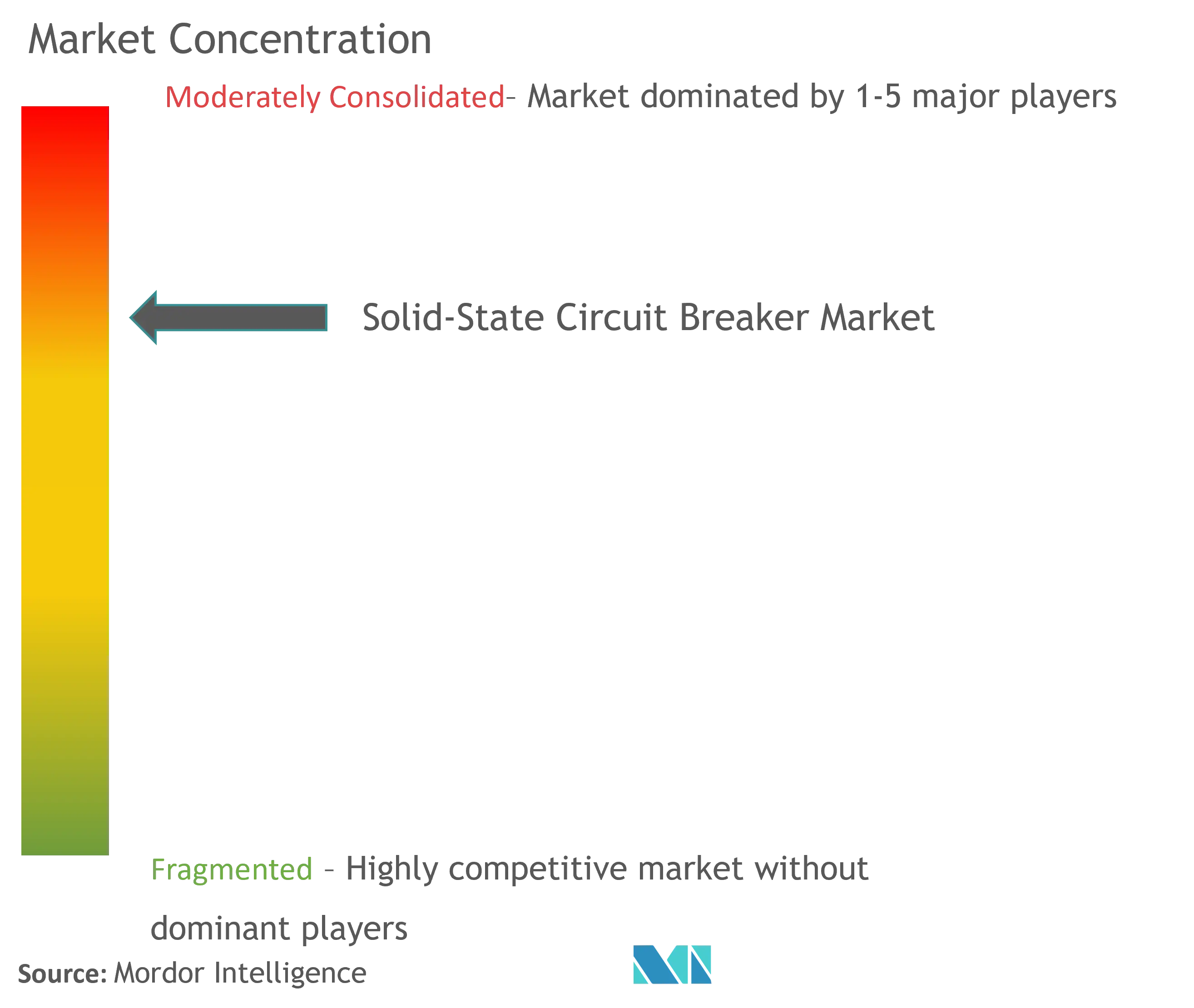 Solid State Circuit Breaker Market Concentration