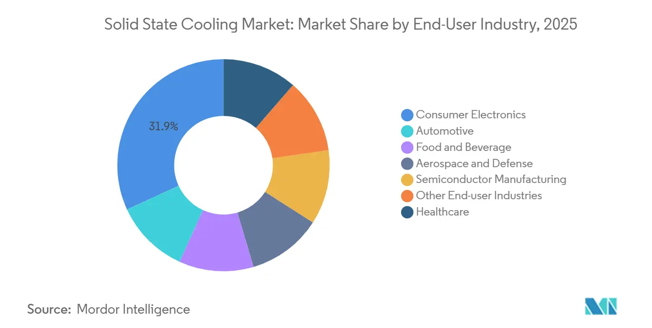 Solid State Cooling Market Share by End-User Industry, 2025