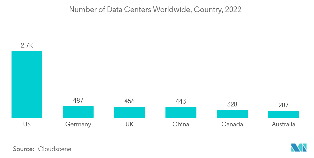 ソリッドステートドライブ（SSD）市場：世界のデータセンター数、国別、2022年