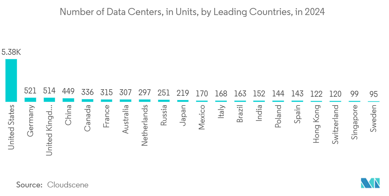 Solid State Drive (SSD) Market: Number of Data Centers Worldwide, Country, 2022