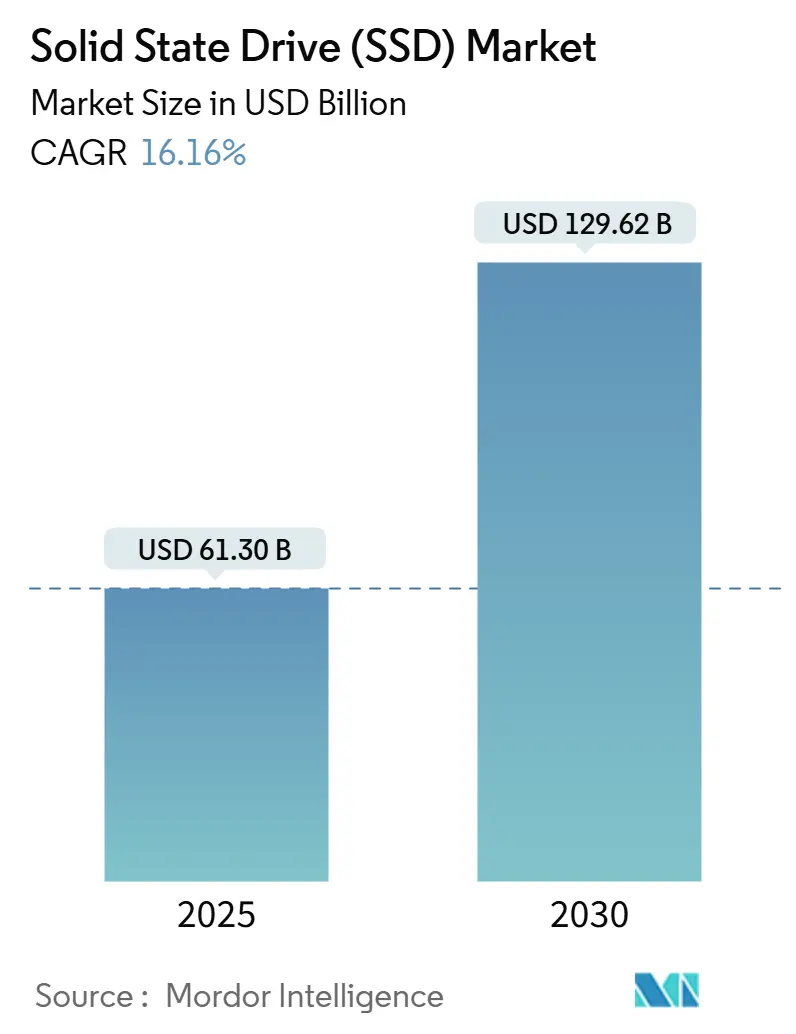 Solid State Drive (SSD) Market (2025 - 2030)