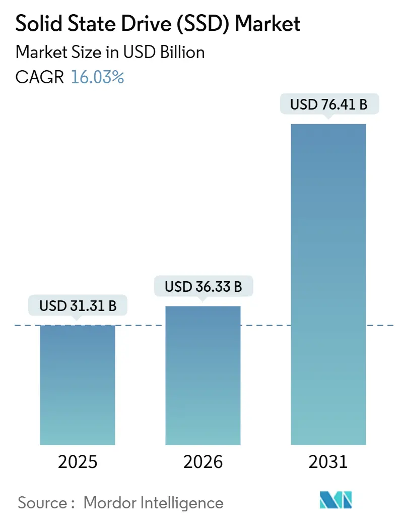 Solid State Drive (SSD) Market (2026 - 2031)